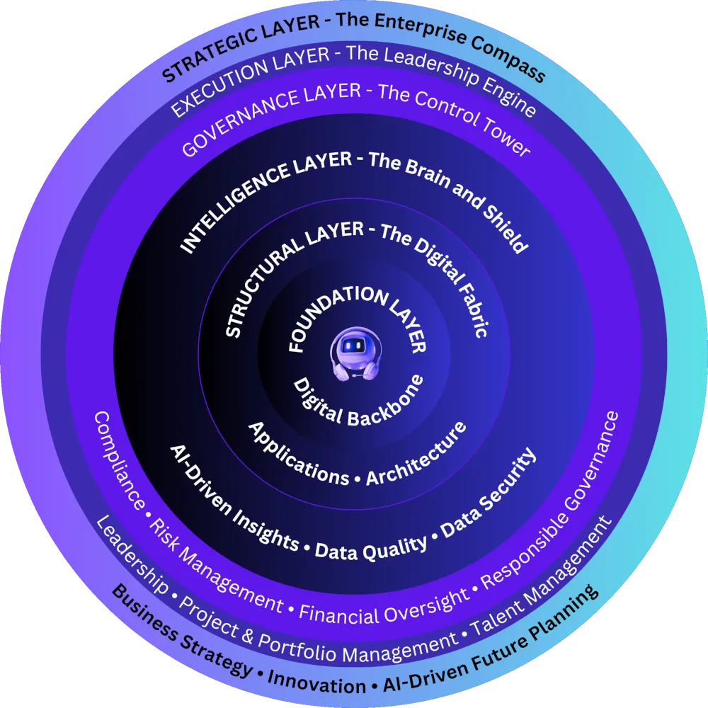 AI-Centric IT Governance Model (AI-9GM)